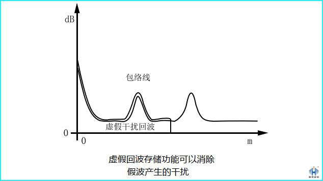 虛假回波