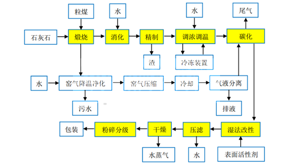 納米碳酸鈣生產(chǎn)工藝(