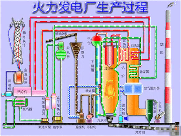 火力發(fā)電廠生產(chǎn)流程