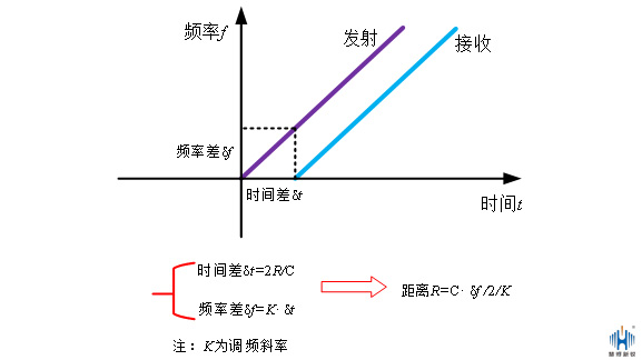 淺析調頻連續波雷達液位計