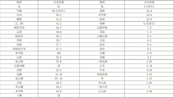 介電常數