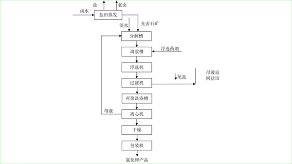 生產(chǎn)工藝