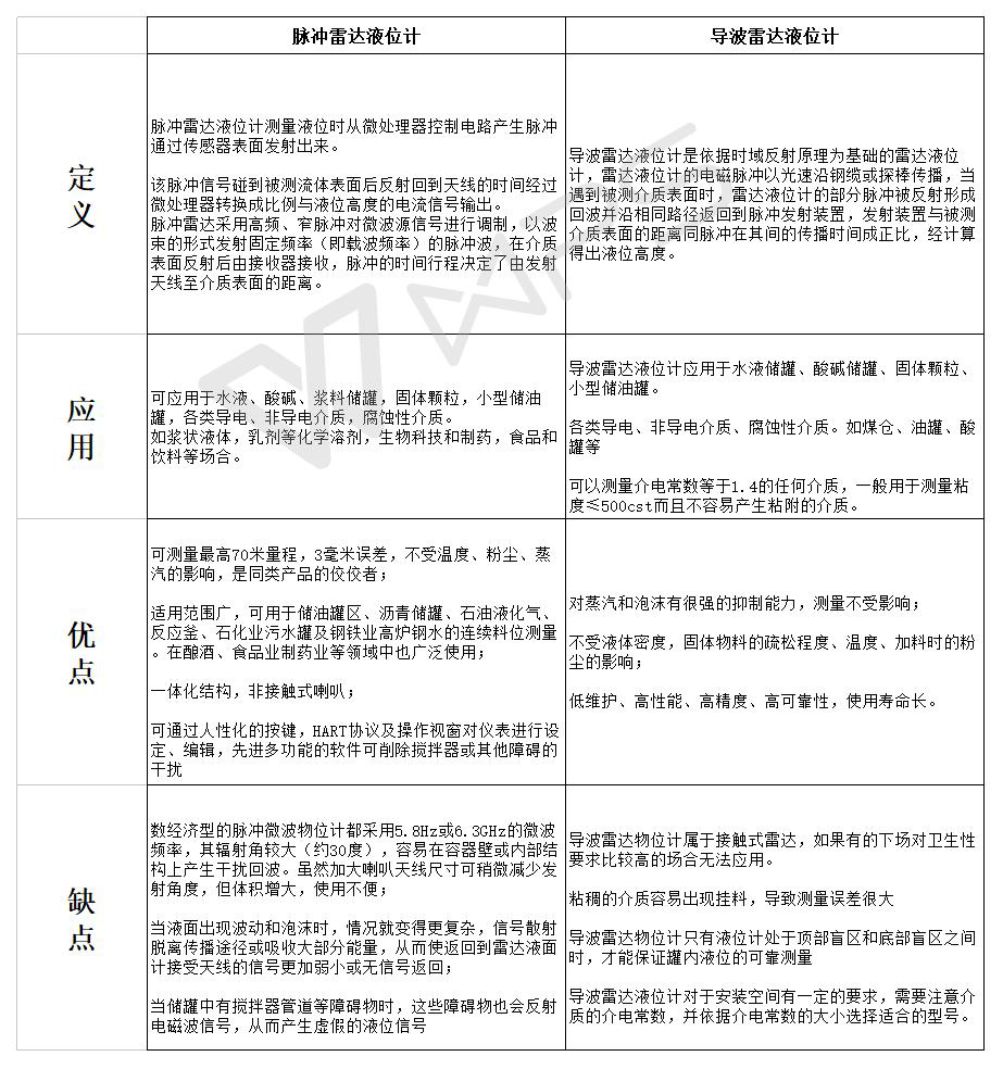 雷達(dá)液位計(jì)
