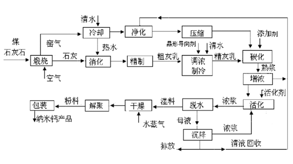 納米碳酸鈣生產(chǎn)流程