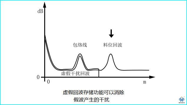 虛假回波