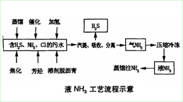 液氨測(cè)量如何選擇液位計(jì)