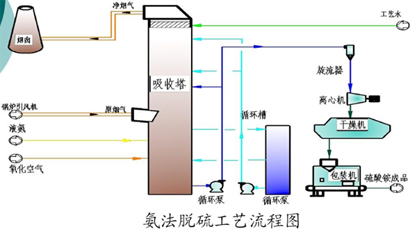 氨法脫硫工藝