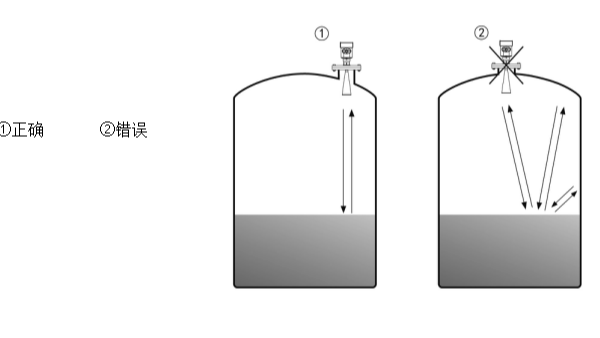 雷達液位計的使用技巧—高頻雷達液位計使用科普