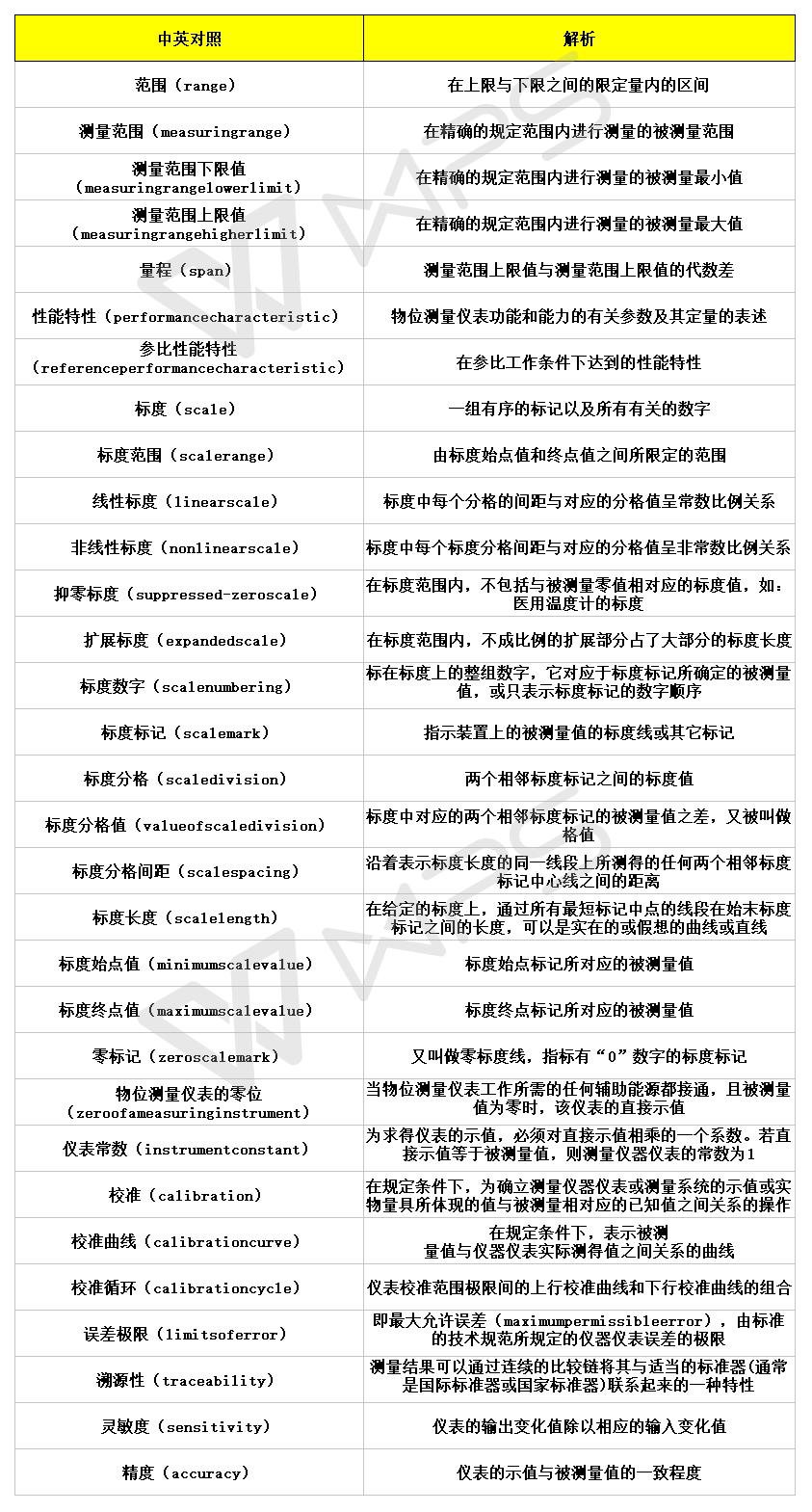 雷達物位計術(shù)語(yǔ)對照表
