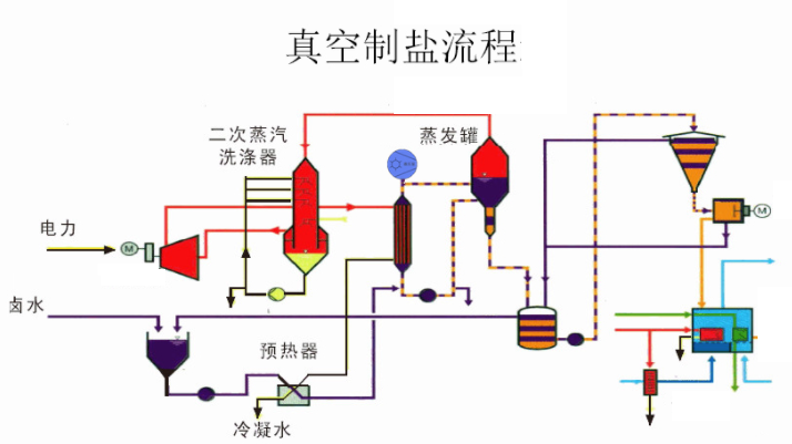 真空制鹽系統